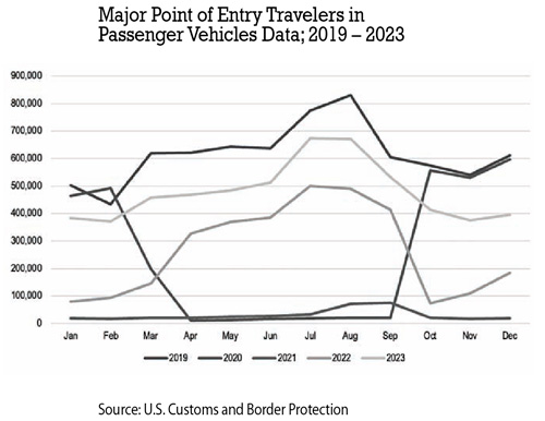 Major Point of Entry Travelers in Passenger Vehicles Data; 2019 – 2023